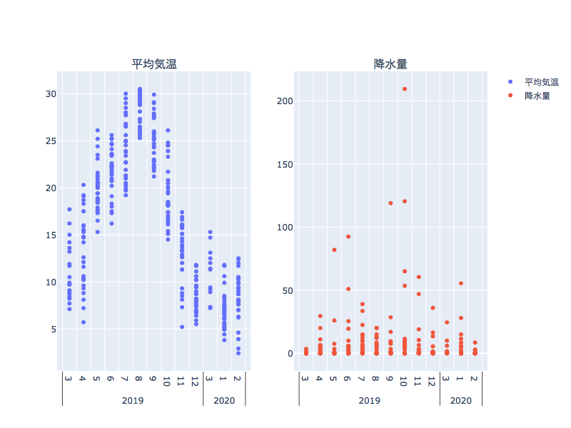 Csvデータのグラフ化にはplotlyとpythonが便利 気象データの散布図を作成する例 Mickey S Coffee Life